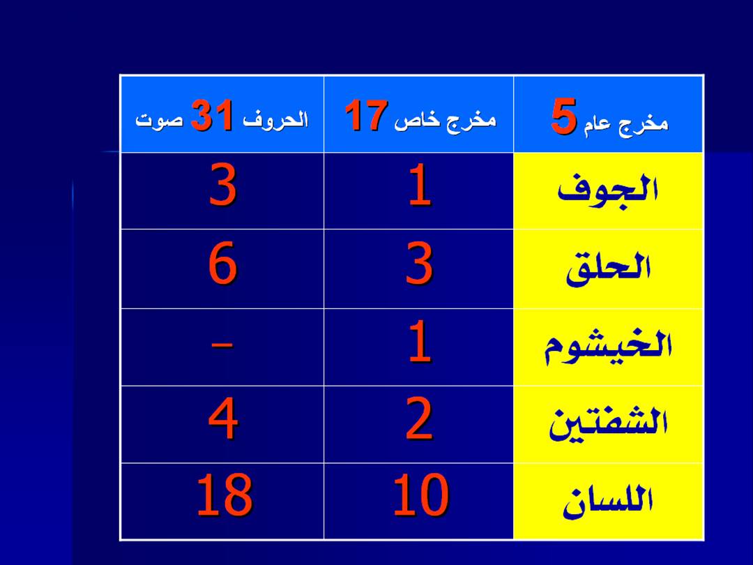 تجويد الحرف - مخارج الحروف